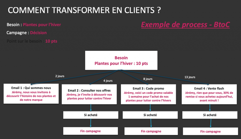 campagne emailing exemple
